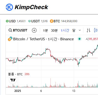 김치프리미엄 변동성 체크, KimpCheck이 도와드립니다